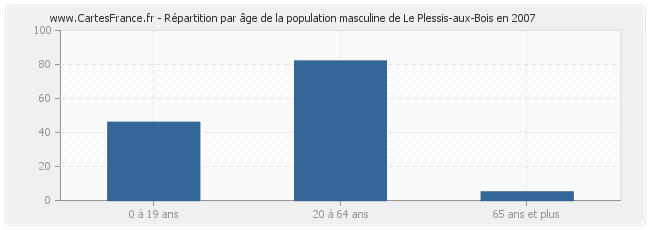 Répartition par âge de la population masculine de Le Plessis-aux-Bois en 2007